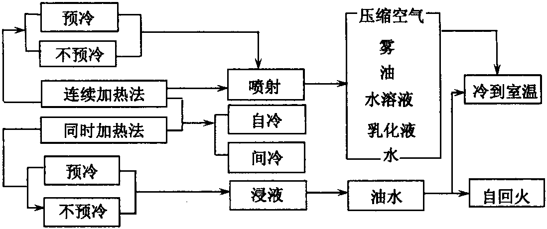 一、感應(yīng)加熱淬火